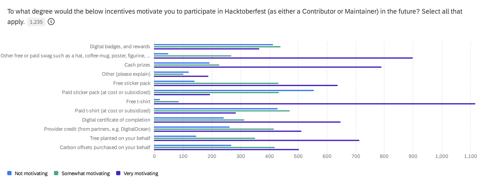 hacktoberfest survey graph